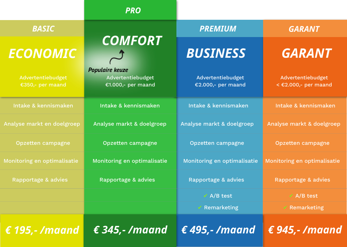 Google Ads pakketten prijzen